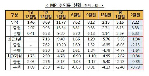 금융투자협회 제공.